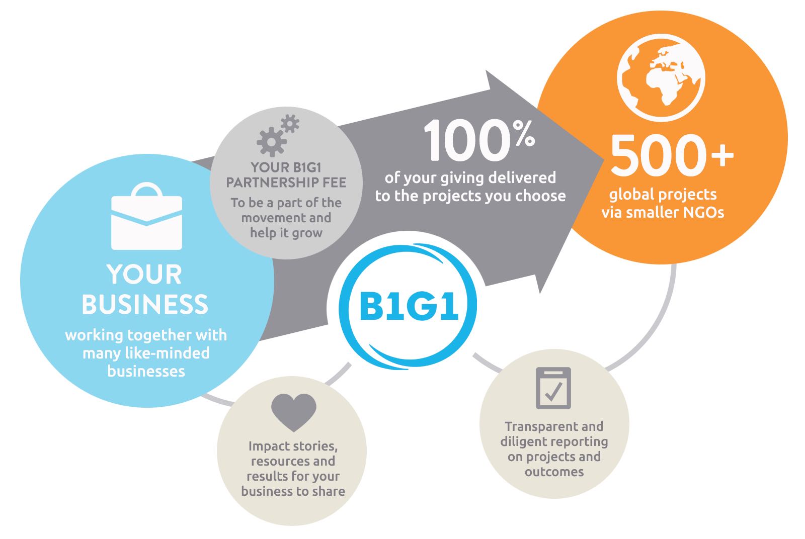 buy one give one project b1g1 business for good infographic