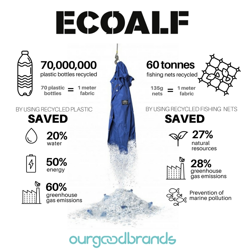EcoALF brand impact recycled plastic fashion infographics