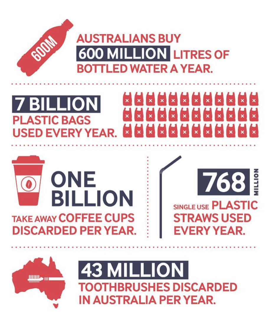 The plastic impact in Australia