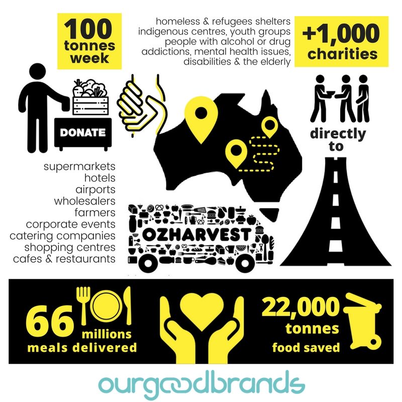 not waste food supermarket Oz Harvest brand impact infographic