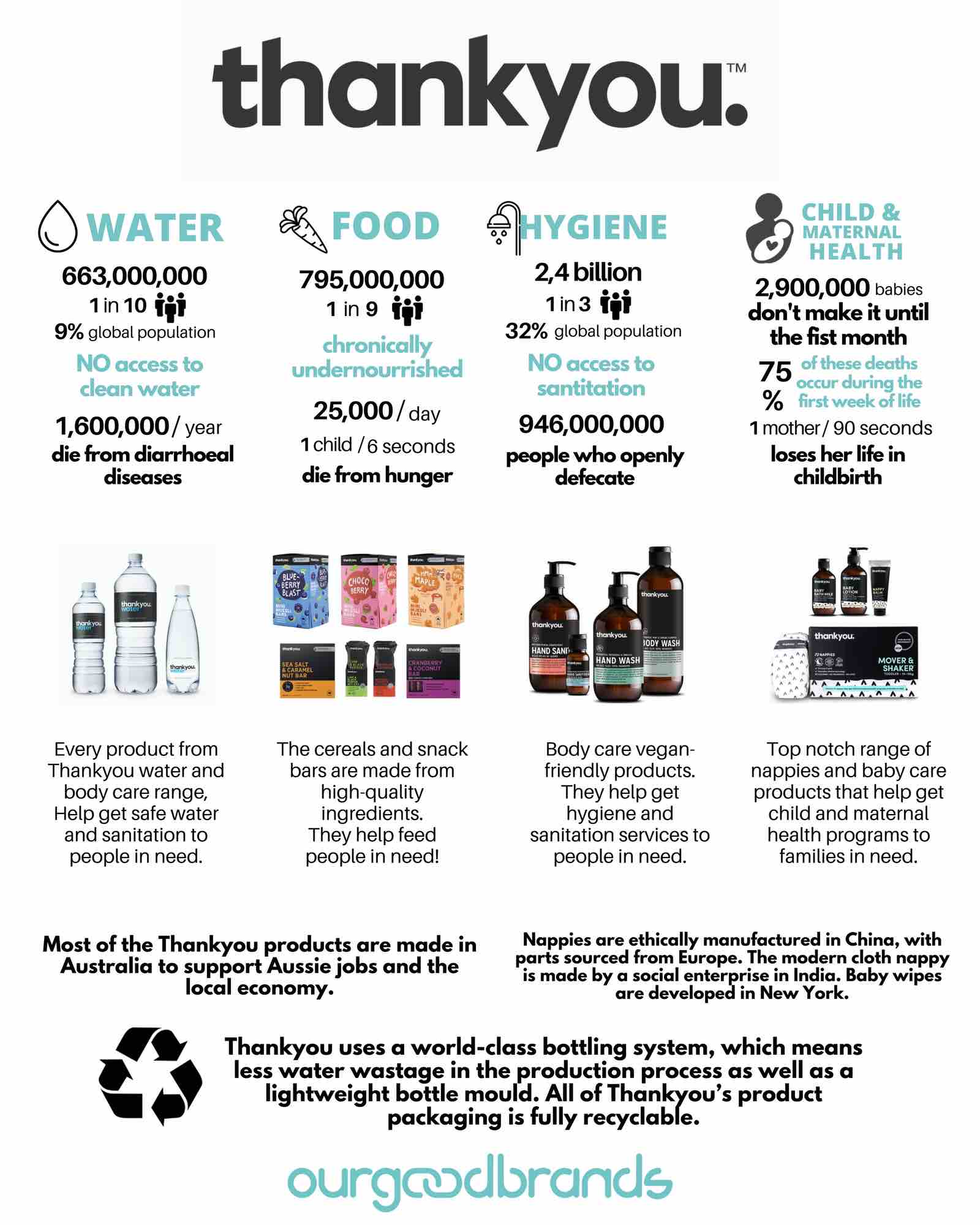 thankyou brand impact infographic poverty solution social entrepreneurship
