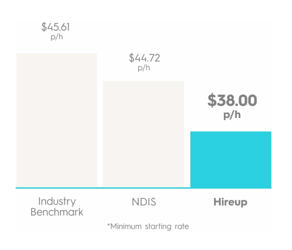 hireup wages rates comparative social workers