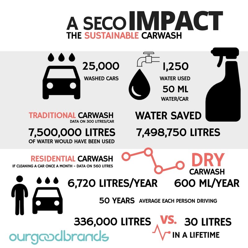 Residential dry carwash water waste impact infographic