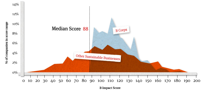 B corporation benefits benchmarking opportunities