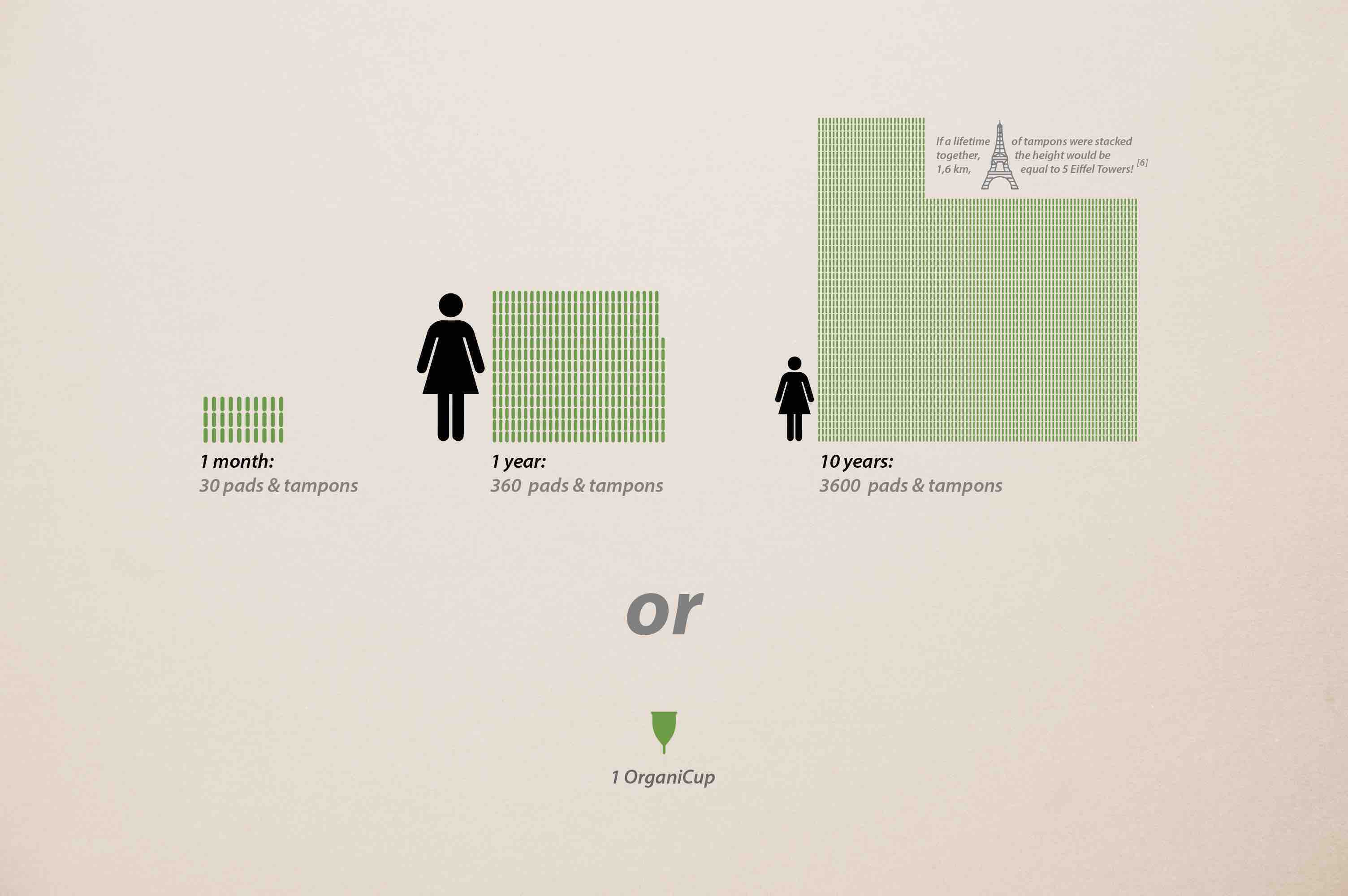 impact menstrual cup organicup waste