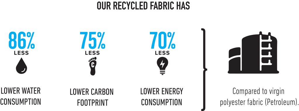8 hz plastic recycled backpack infographic impact
