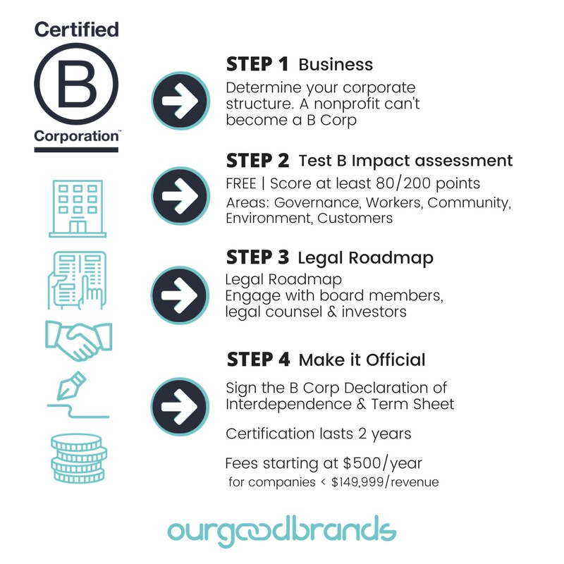 Infographic how to become B corporation certification benefits step by step