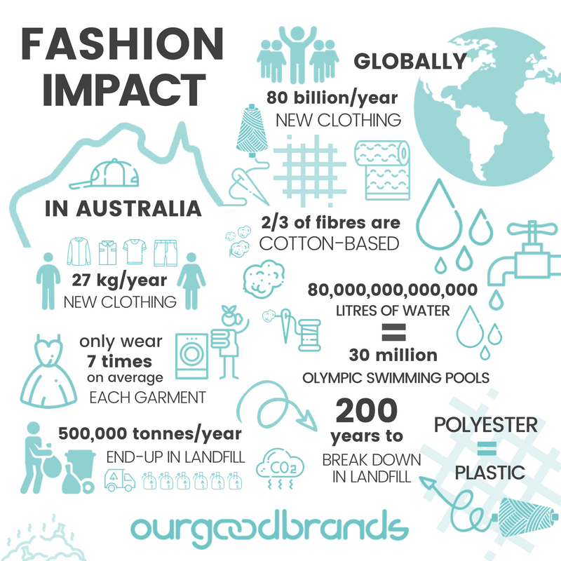fashion impact infographic worldwide Australia natural fabric dyes