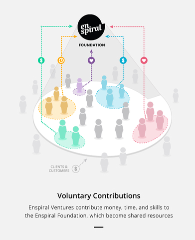 non-hierarchical business model contributions Enspiral graphic