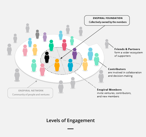 non-hierarchical business model Enspiral graphic