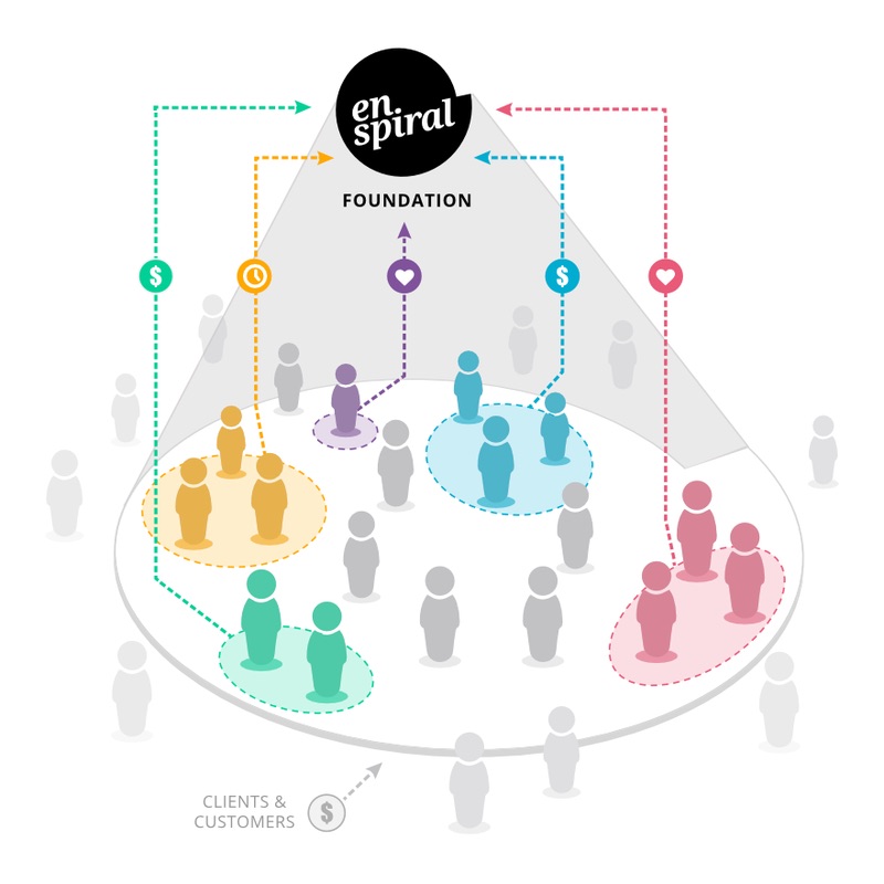 non-hierarchical business model Enspiral graphic