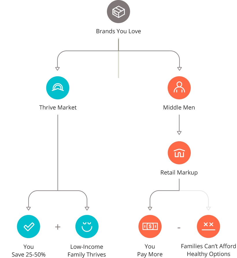 organic online food market the thrive market savings infographic