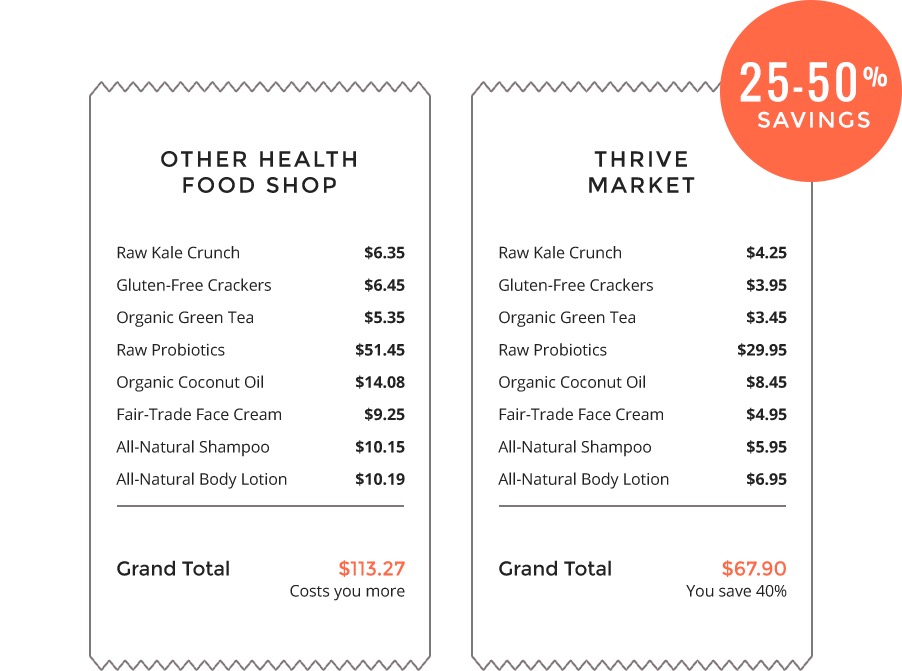 organic online food market the thrive market infographic savings
