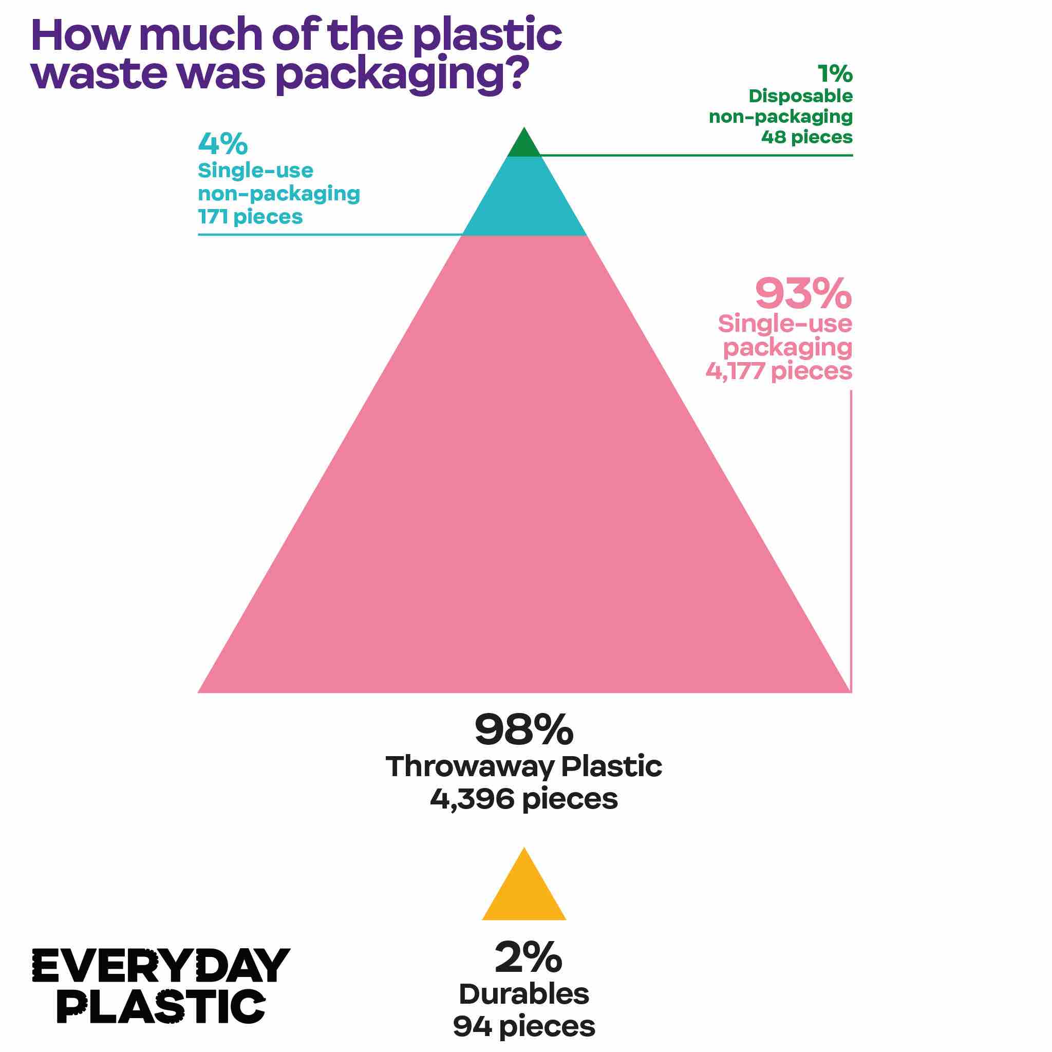 How much of the plastic waste was packaging Everyday Plastic Report infographic data