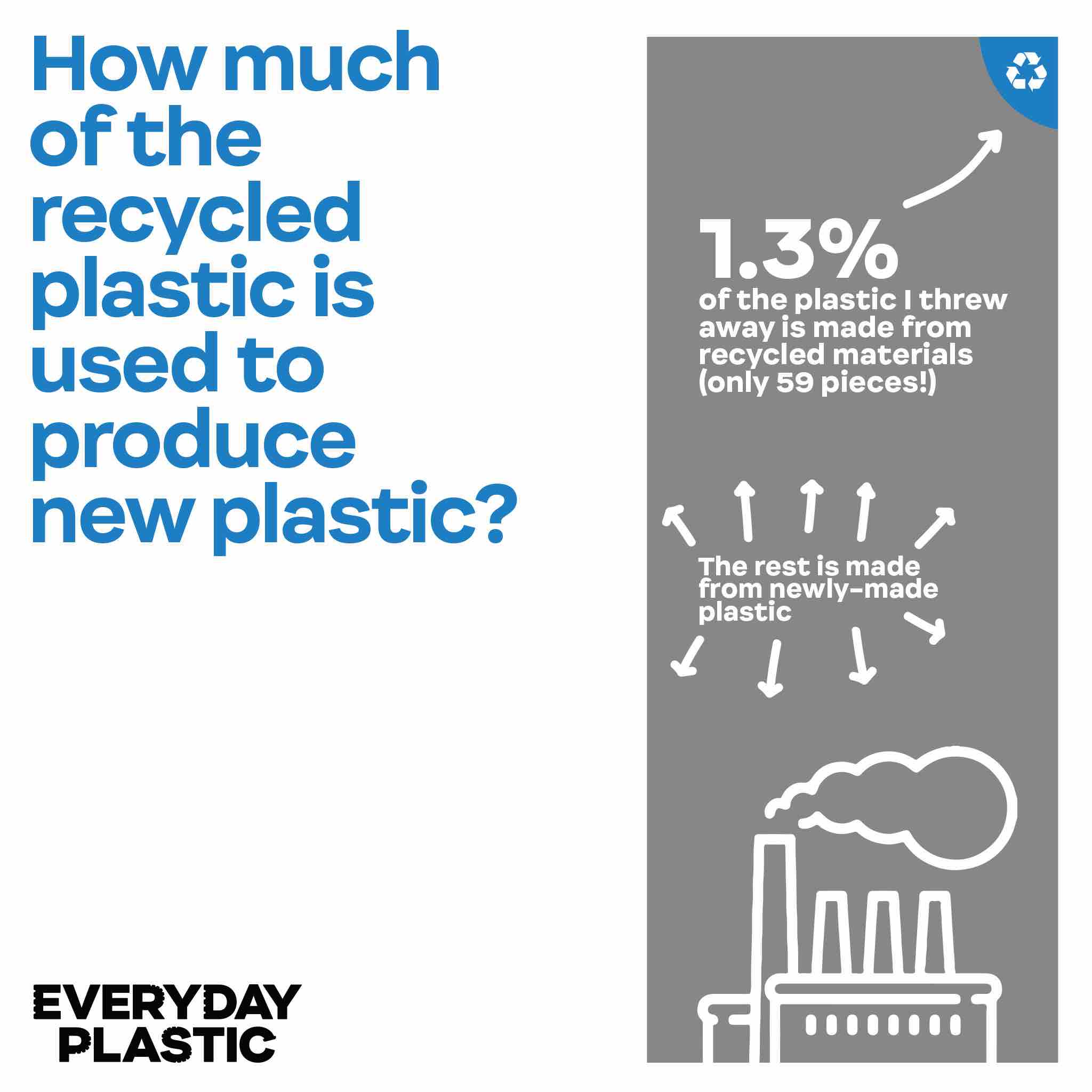 How much of the recycled plastic is used to produce new plastic Everyday Plastic Report infographic data