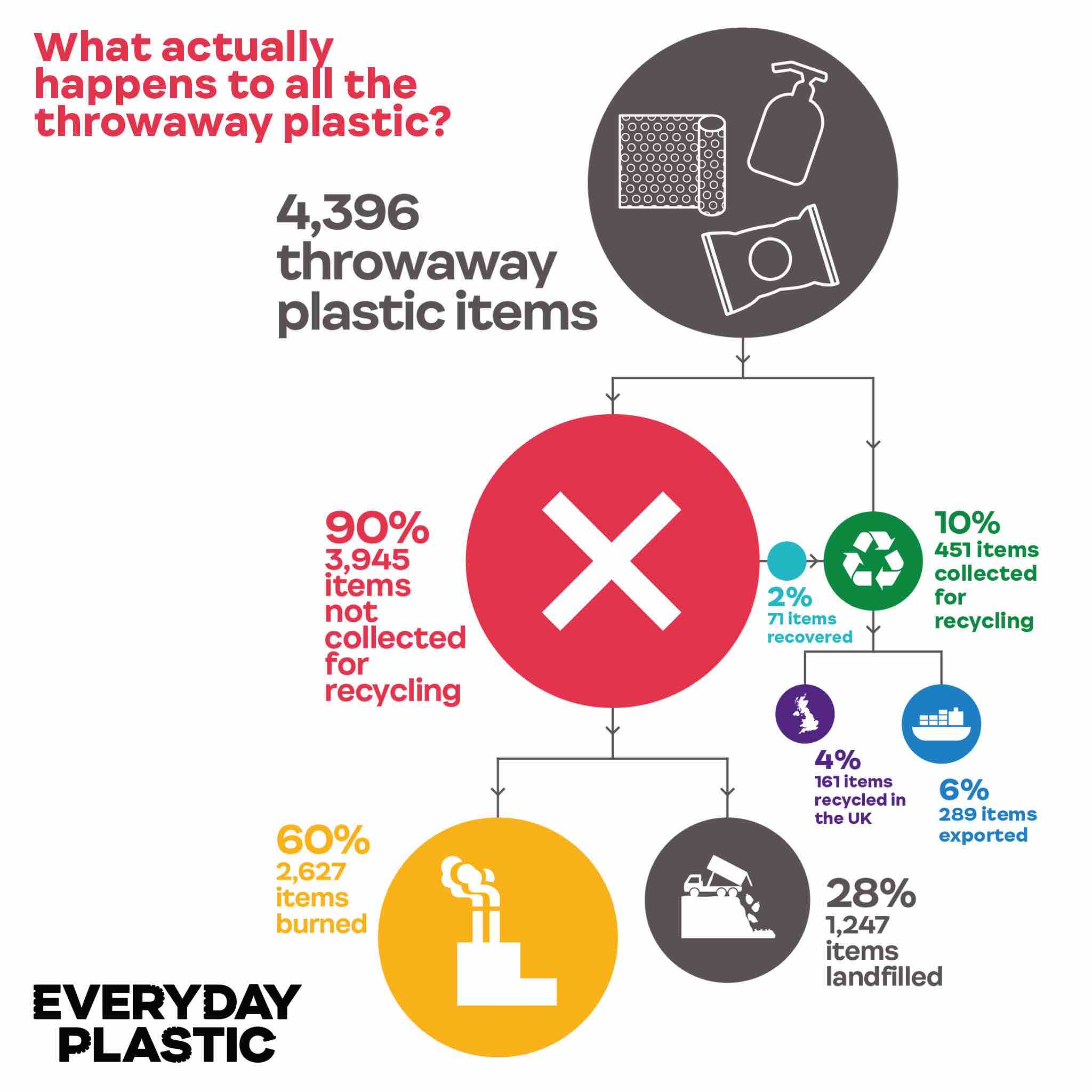 What actually happens to all the throwaway plastic Everyday Plastic Report infographic data