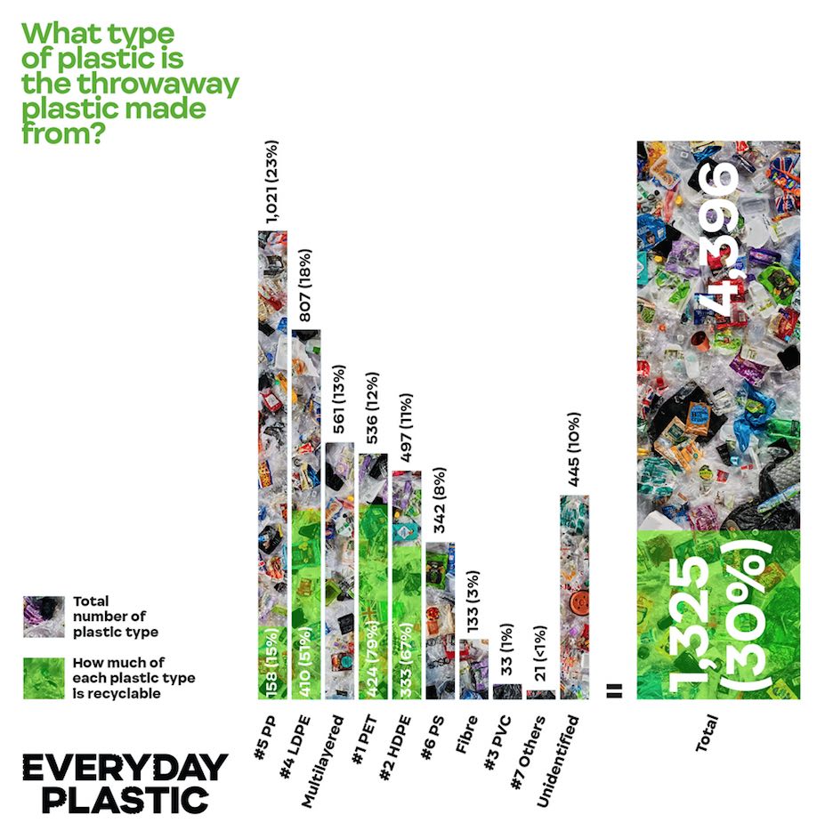 What type of plastic is the throwaway plastic made from Everyday Plastic Report infographic data