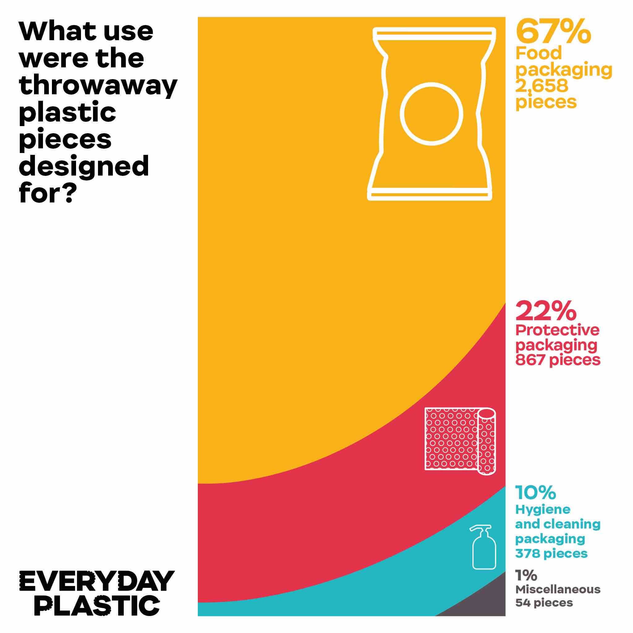 What use were the throwaway plastic pieces designed for Everyday Plastic Report infographic data