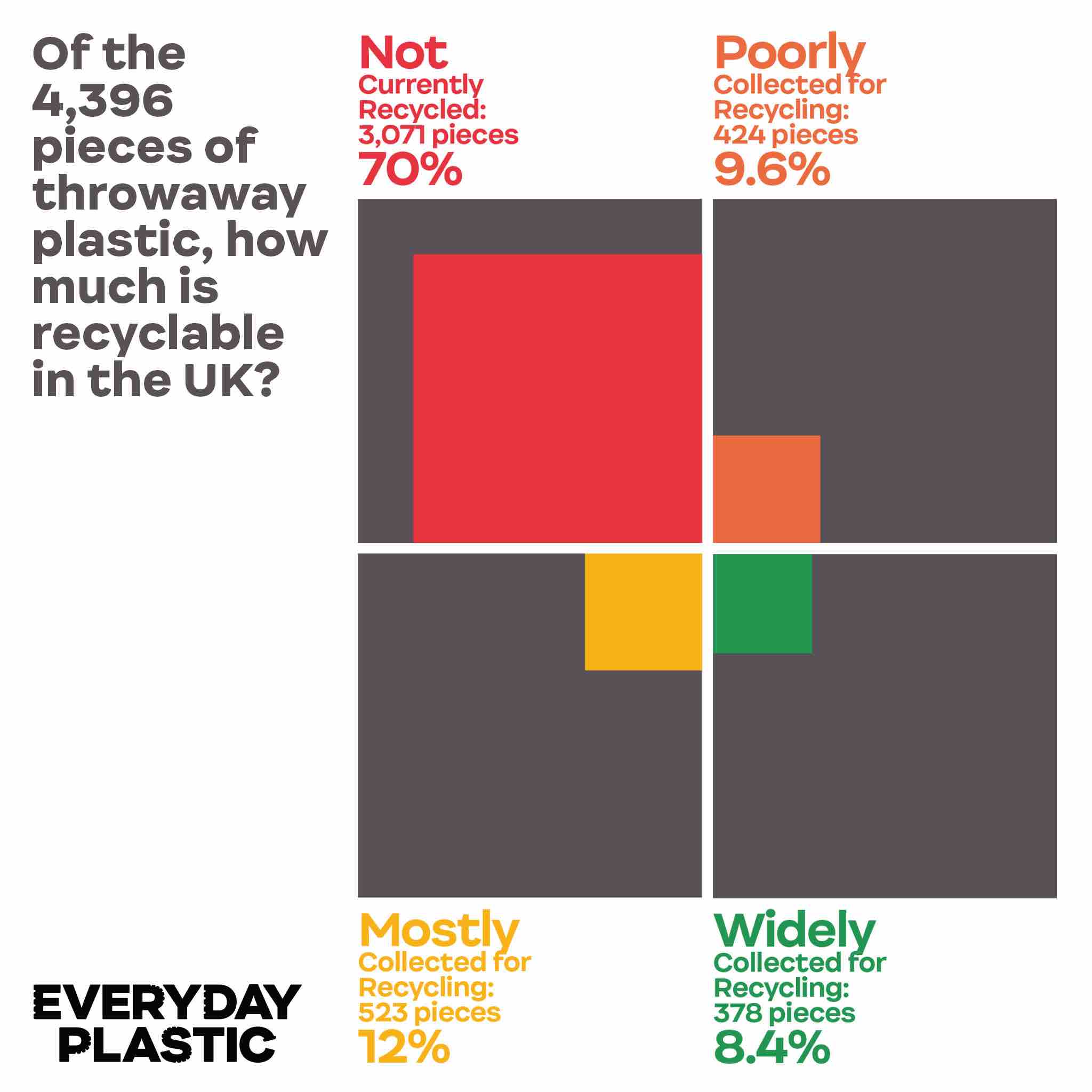 Of the 4,396 pieces of throwaway plastic, how much is recyclable in the UK Everyday Plastic Report infographic data