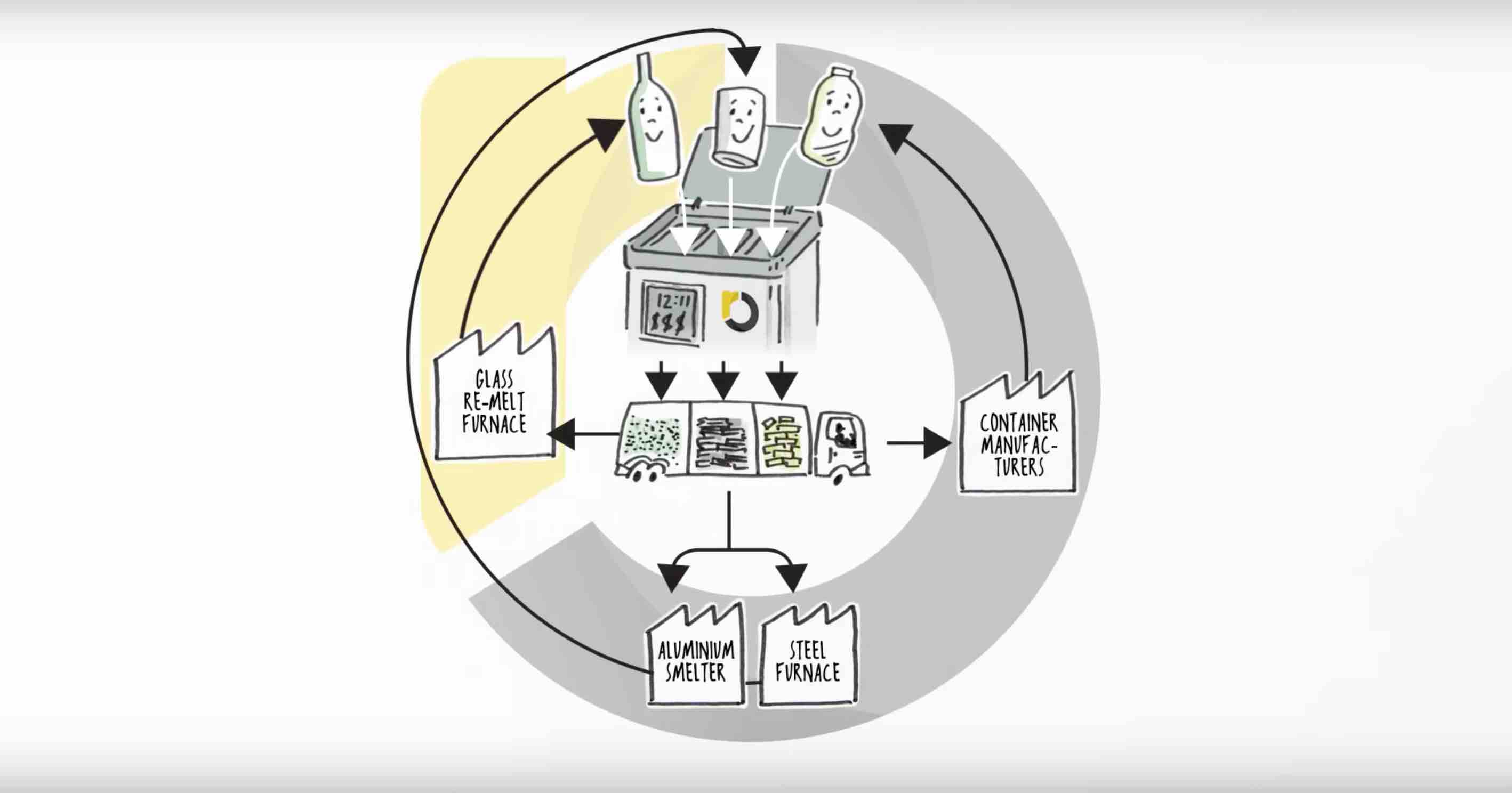 ReCircle Crowdcube recycling zero waste closed loop circular economy