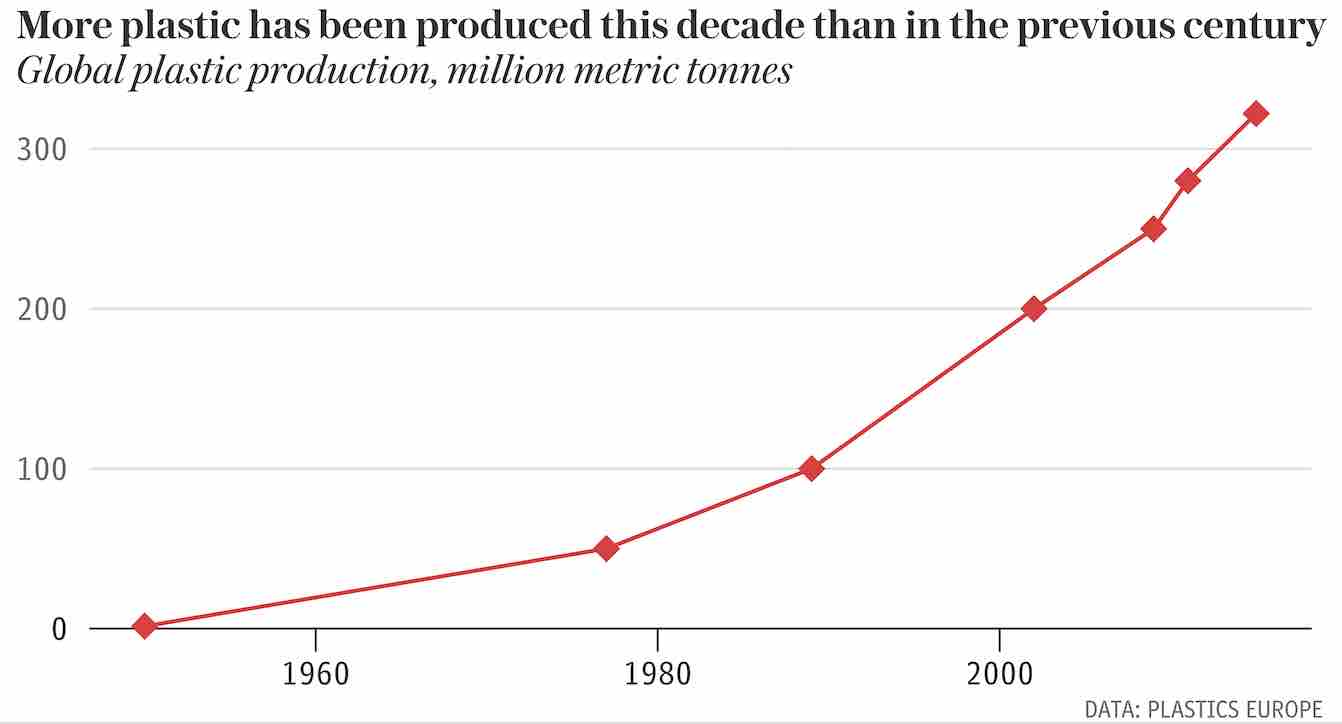 global plastic production graphic 2019