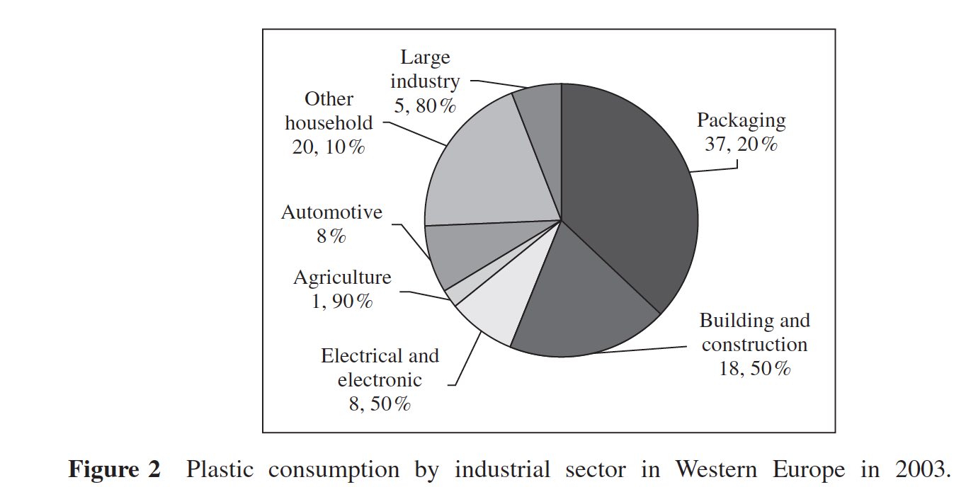 plastic packaging comparative consumption industrial sectors