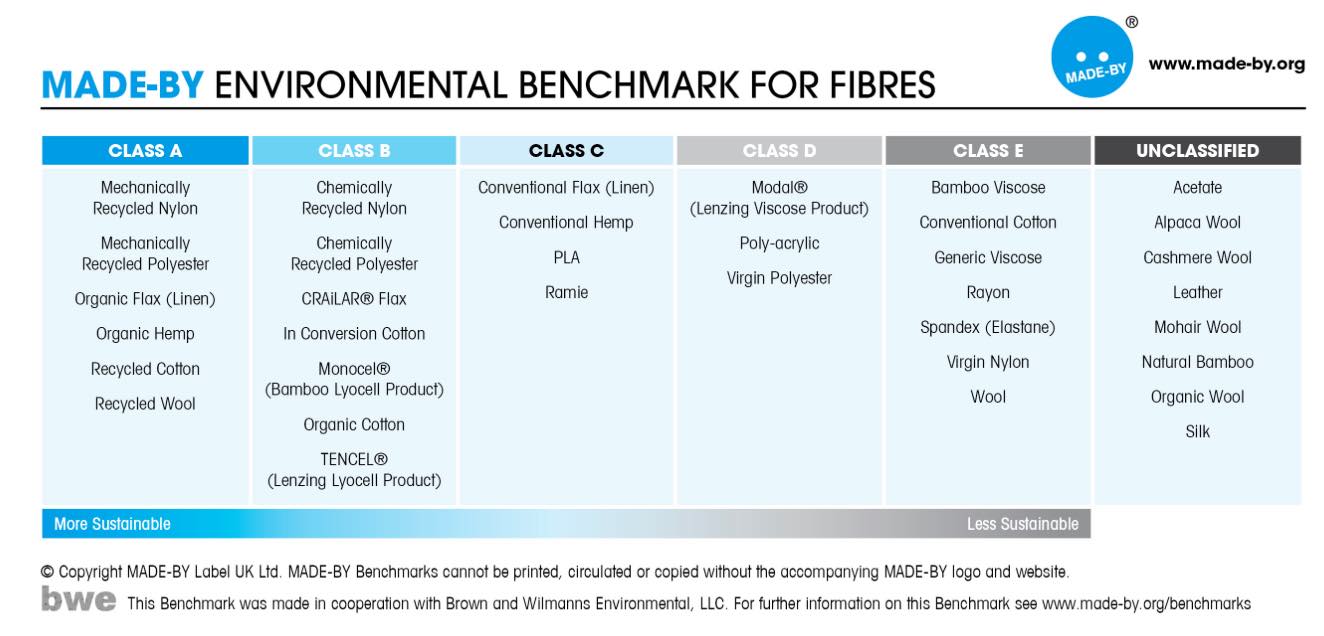 Environmental Benchmark fibres textiles class sustainability