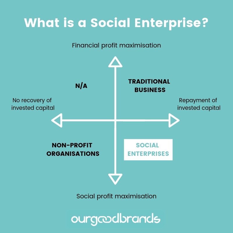 social enterprise vs non profit charities sustainable economy