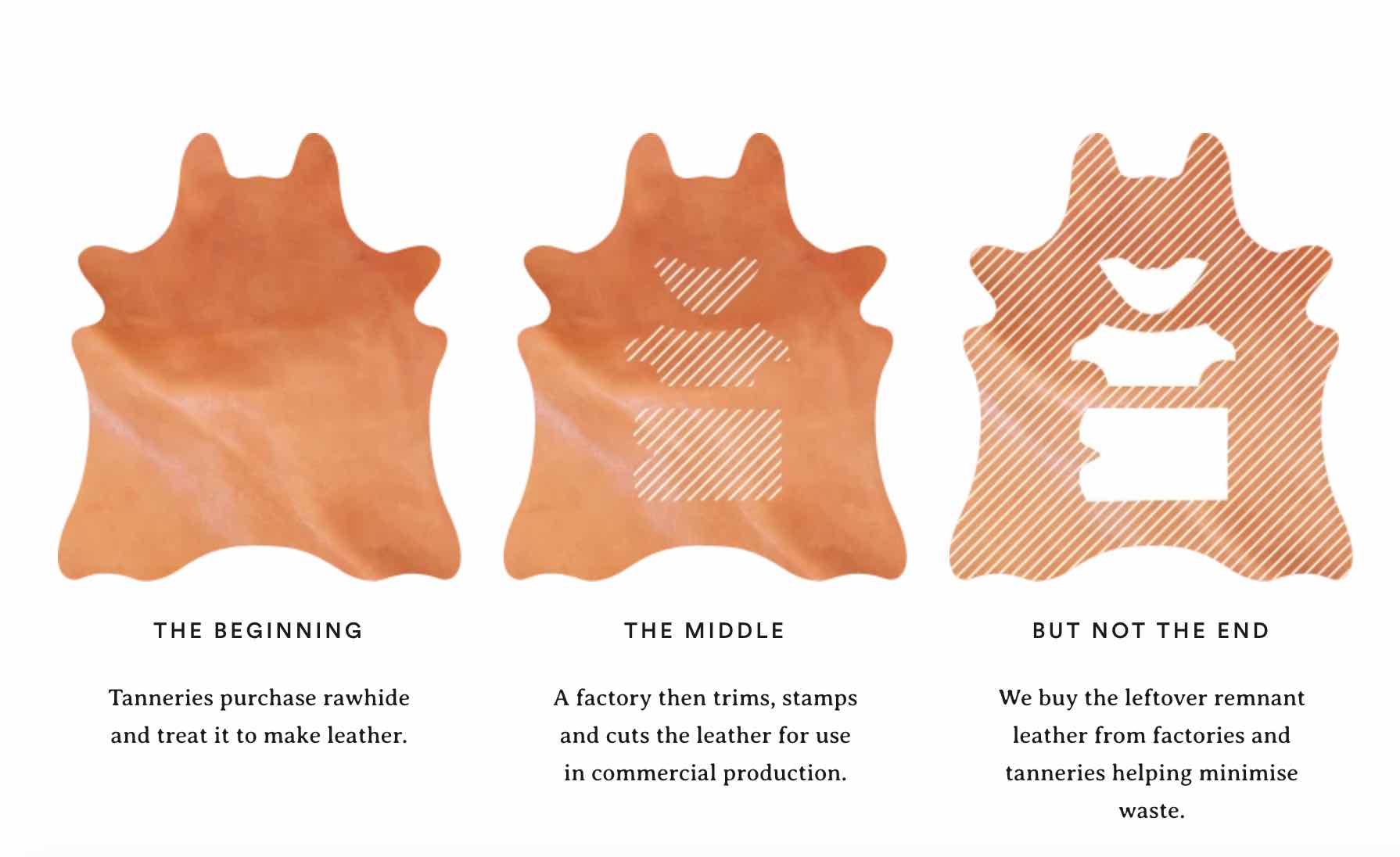 Sustainable leather wallets made from fashion waste remnants