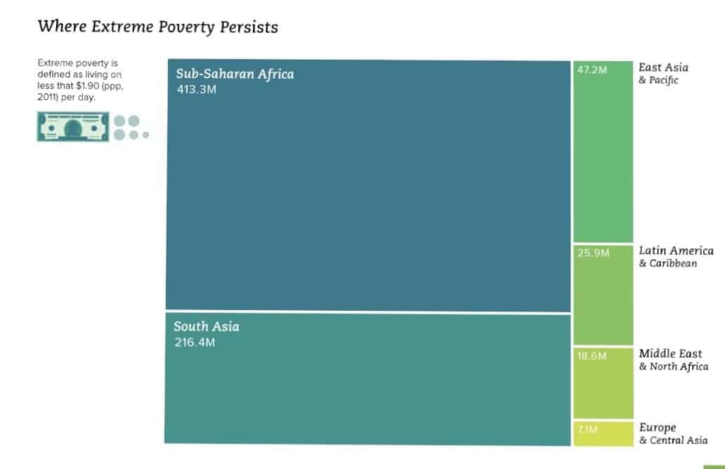 The 3 misconceptions of global poverty you should know