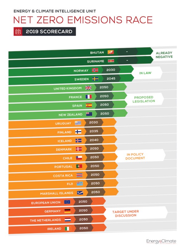How can countries achieve Net-Zero Emissions