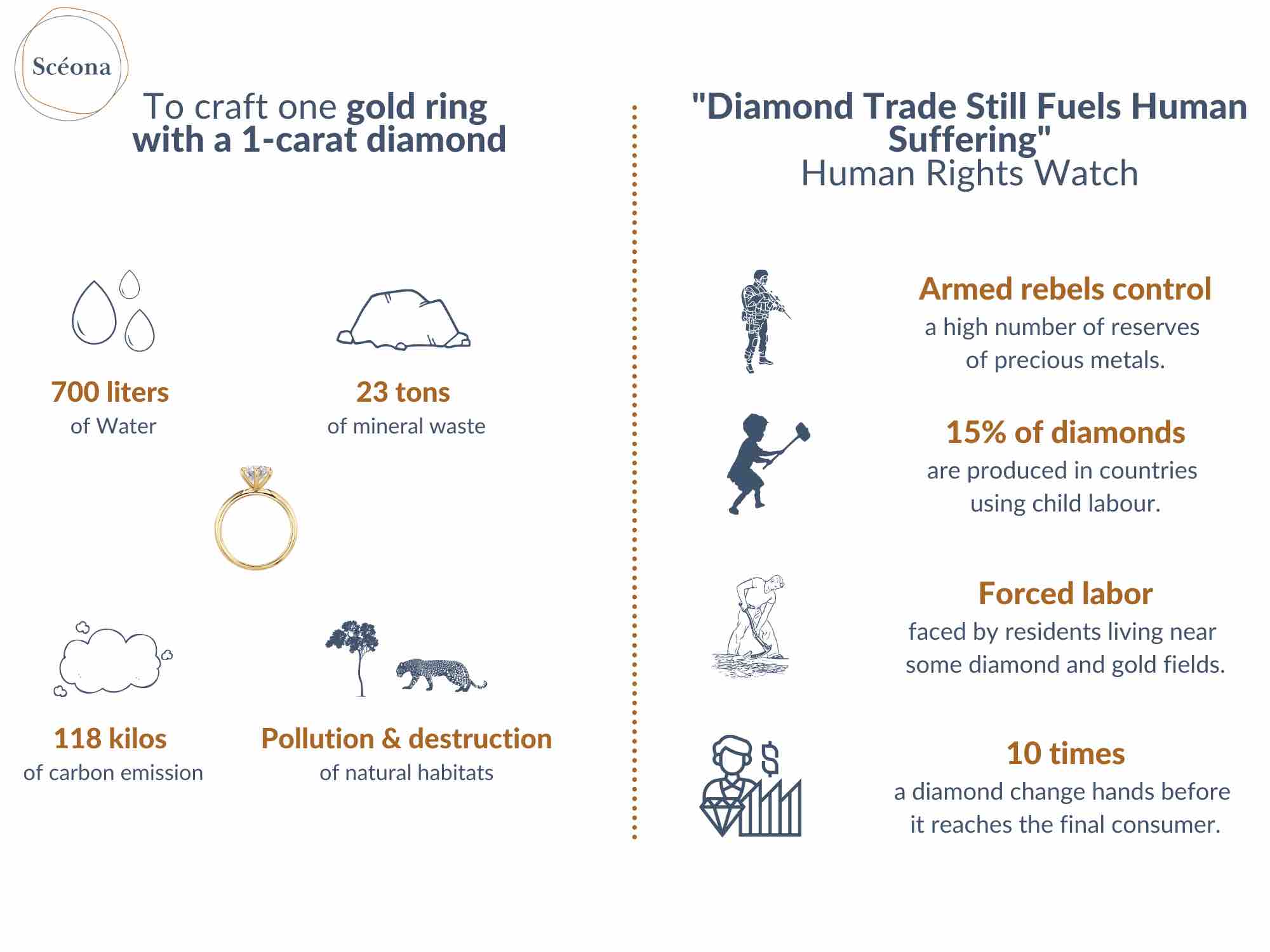 Scéona creating fine ethical gold jewellery with a sustainable supply chain infographic impact diamonds