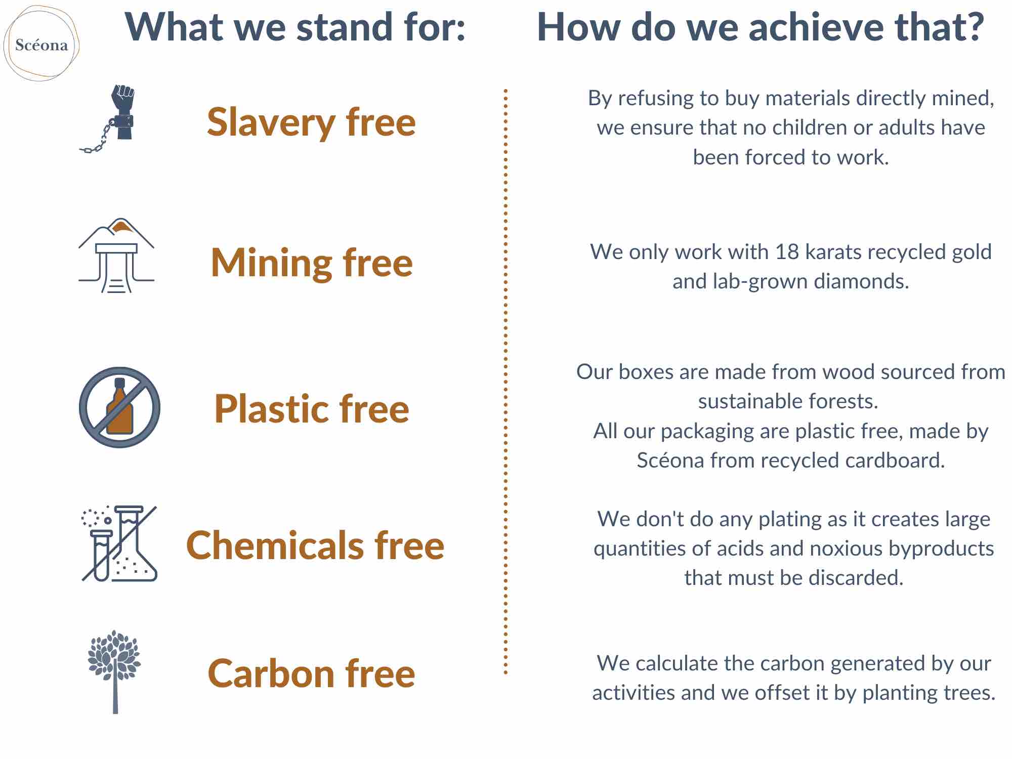 Scéona creating fine ethical gold jewellery with a sustainable supply chain infographic