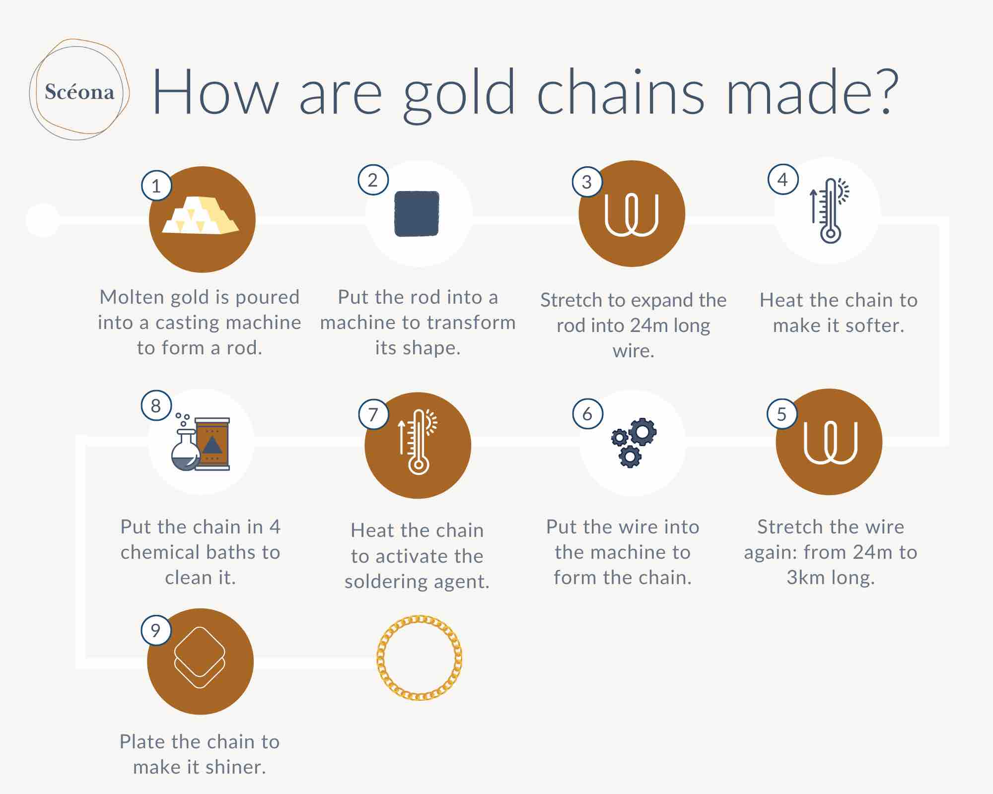 Scéona creating fine ethical gold jewellery with a sustainable supply chain infographic how making process