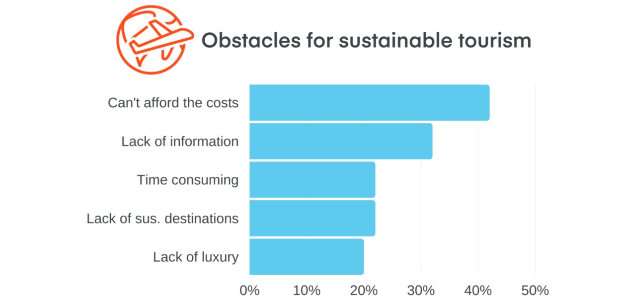 Obstacles for sustainable traveling