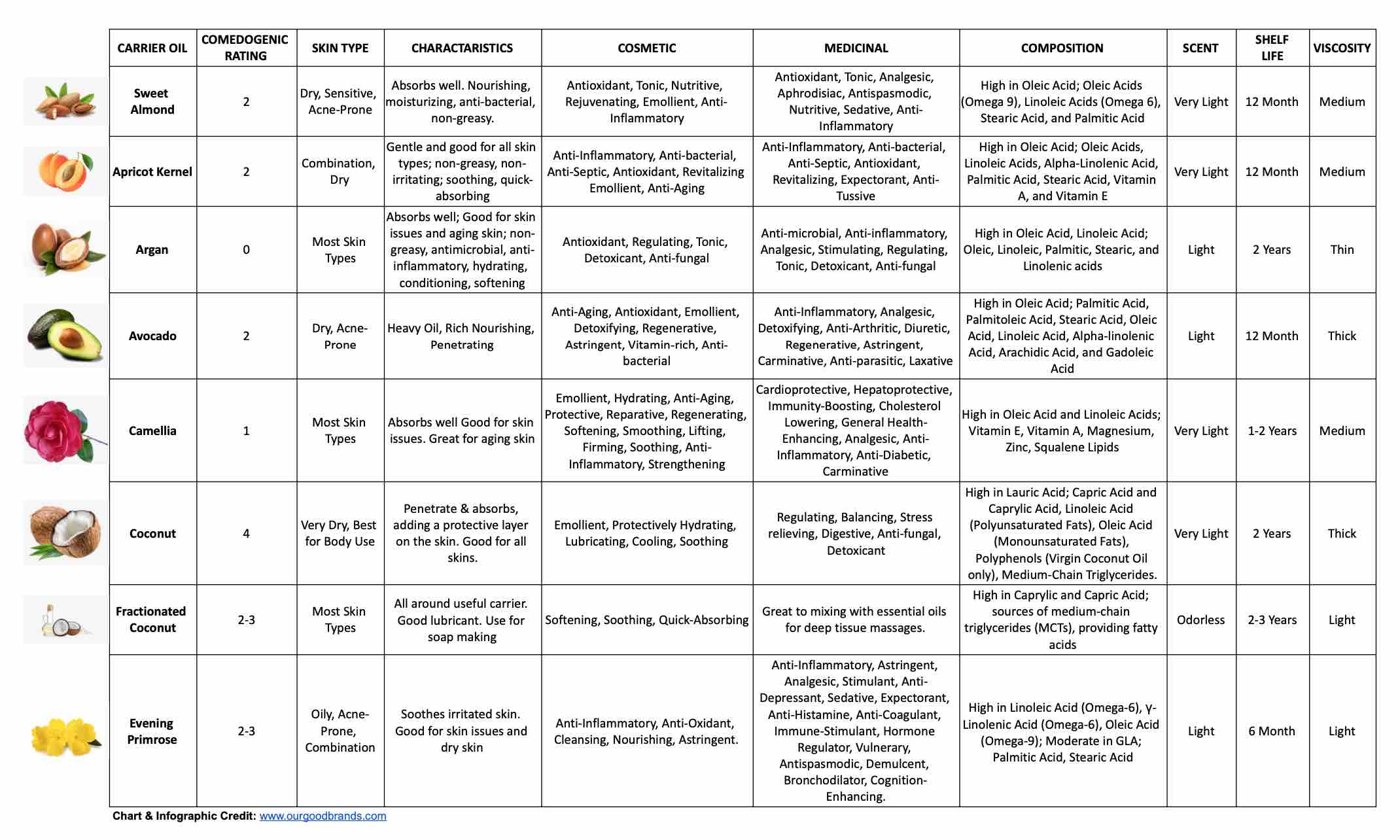 A Guide on Natural Carrier Oils for Your DIY Beauty Products