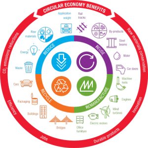 The Circular Economy – How it Works and Its Benefits