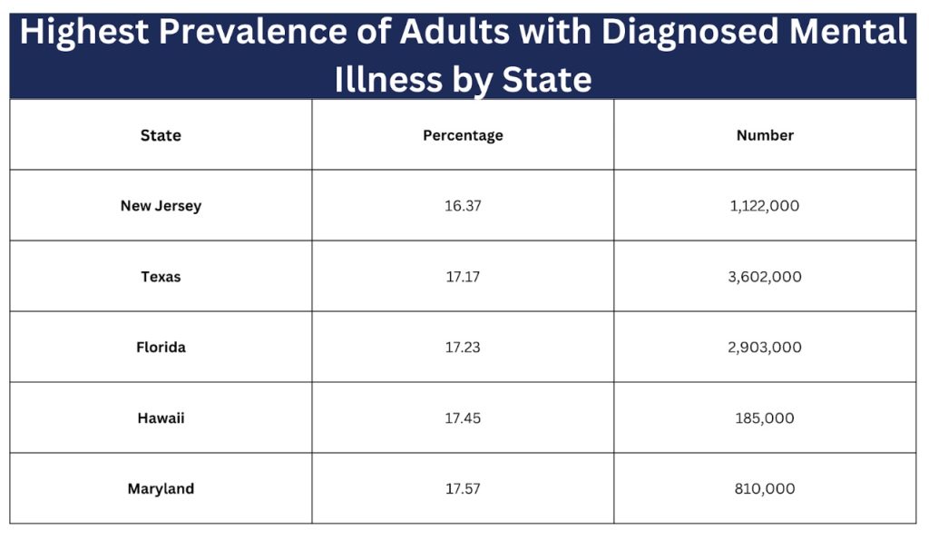 Highest prevalence of Adults with diagnosed mental illness by state